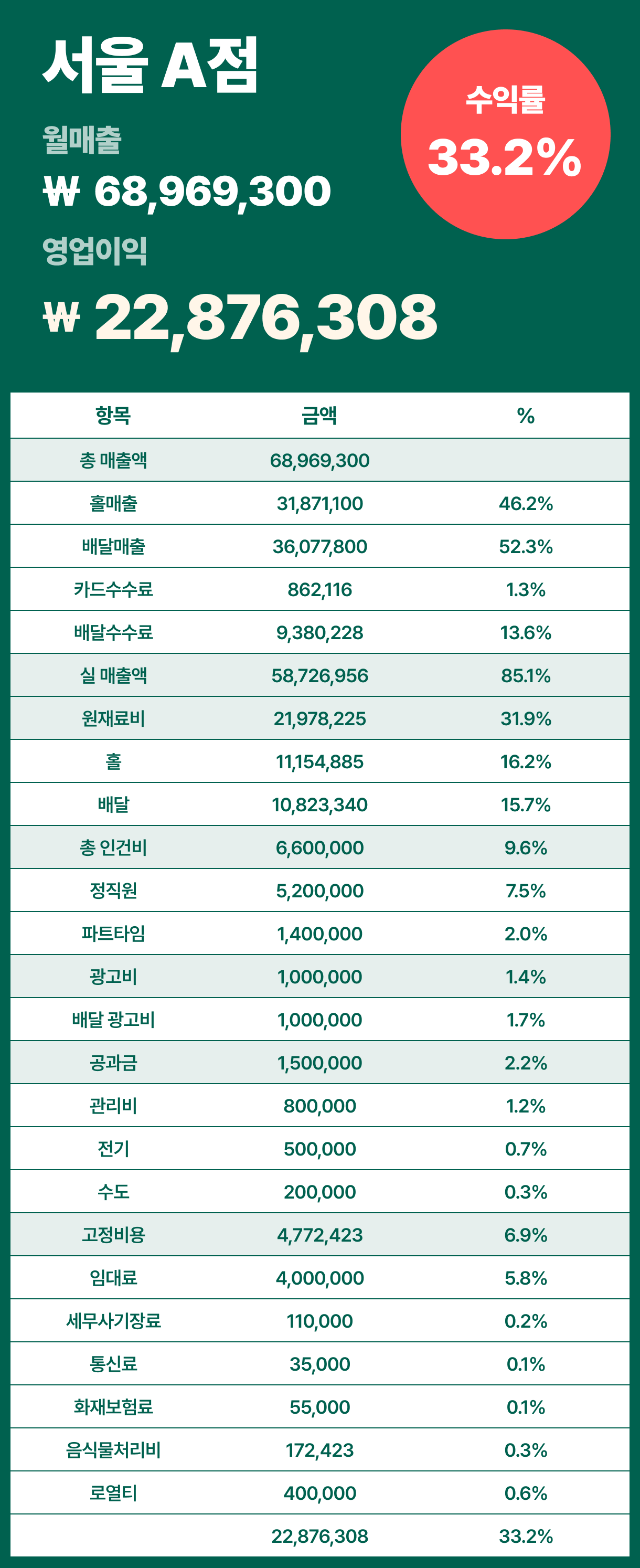 그릭베리 수익표