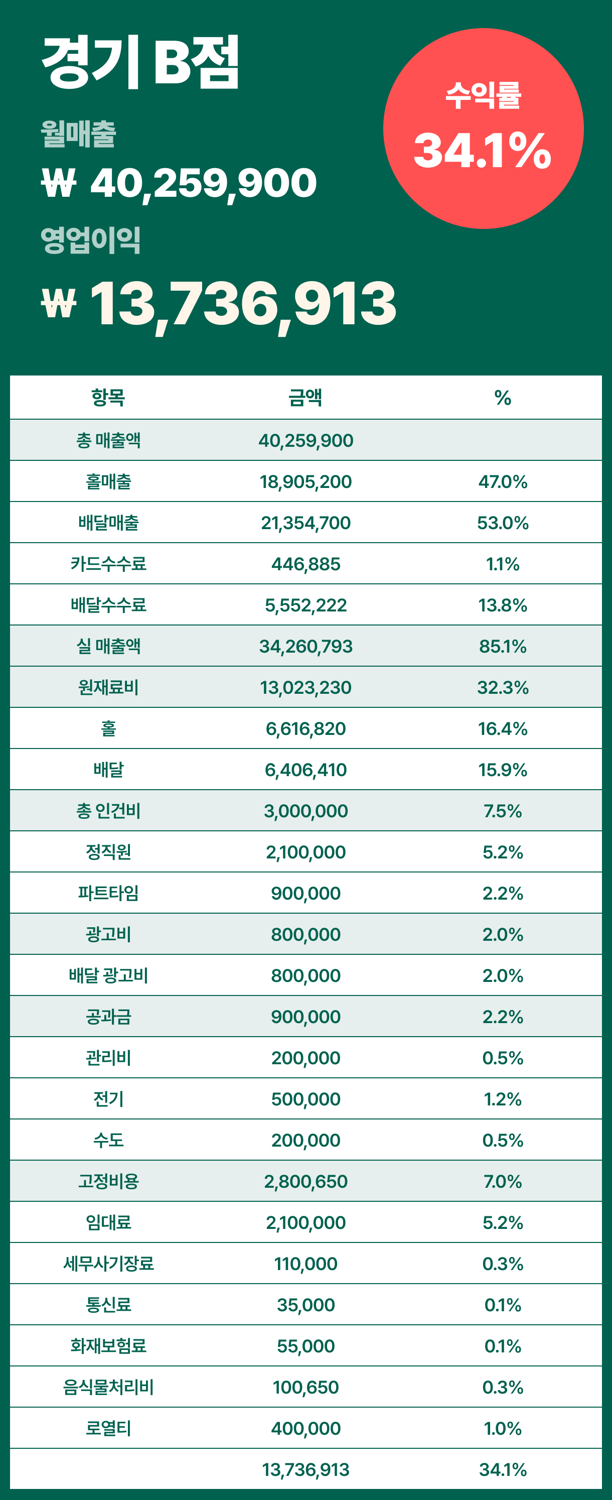 그릭베리 수익표