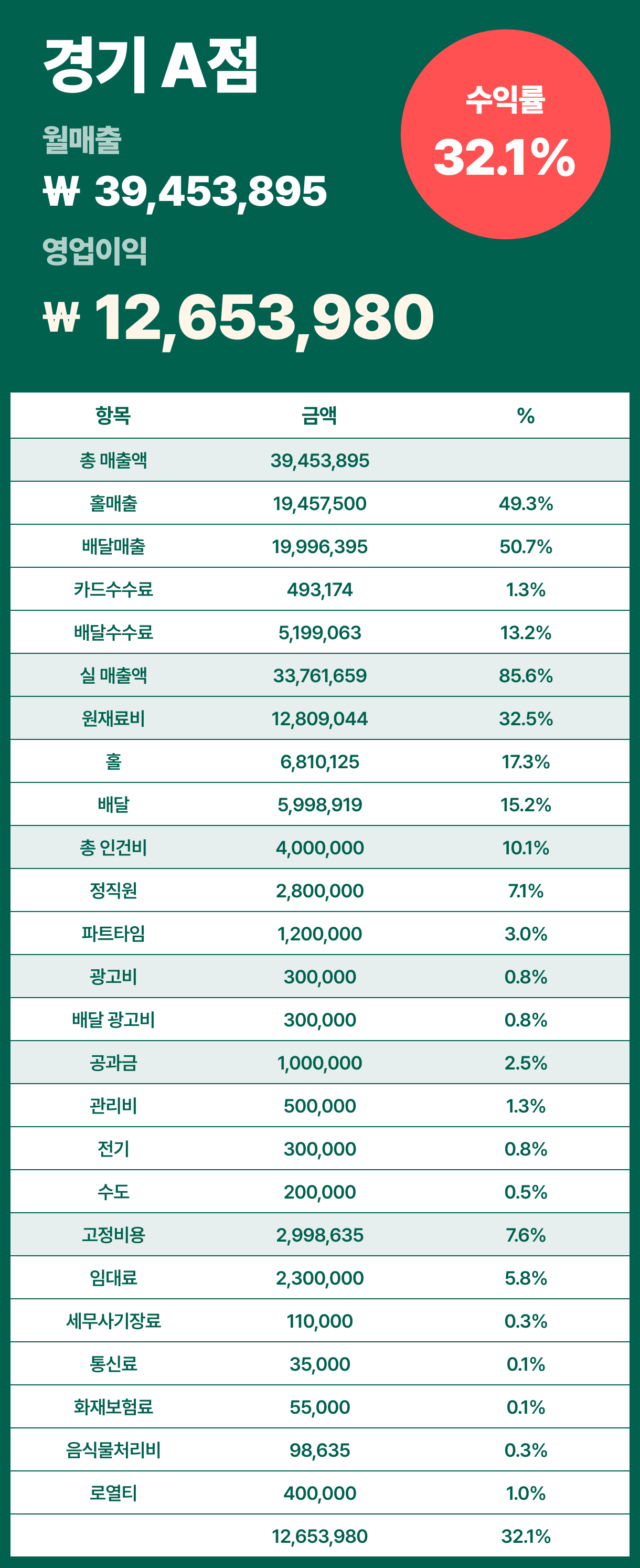 그릭베리 수익표